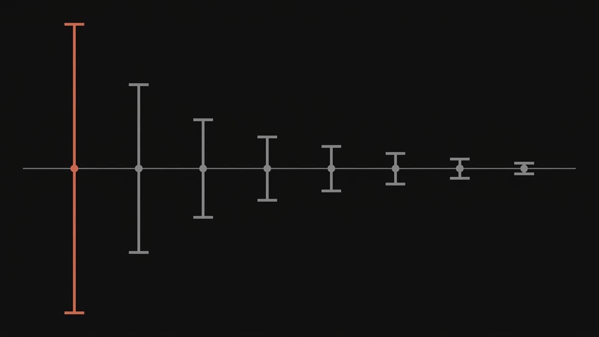 Eight confidence intervals in a row, the leftmost spanning almost the whole frame and each one narrower than the last